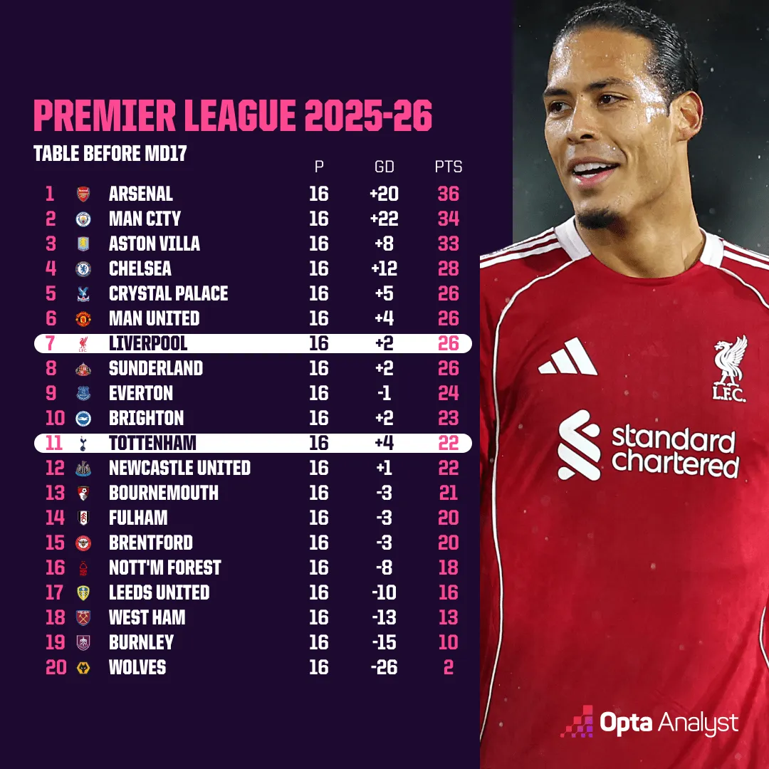 premier league table 2025 26 tottenham vs liverpool